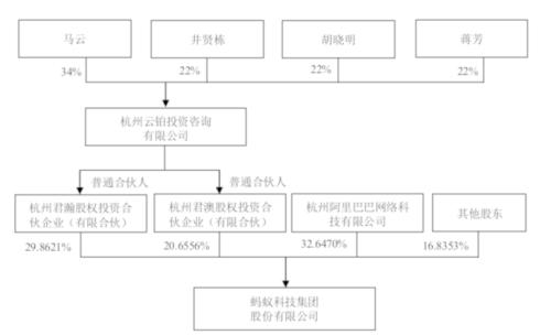 马云终于要来A股了！蚂蚁或成全球最大IPO，员工持股平台占股40%，核心营收数据、技术家底首次亮相