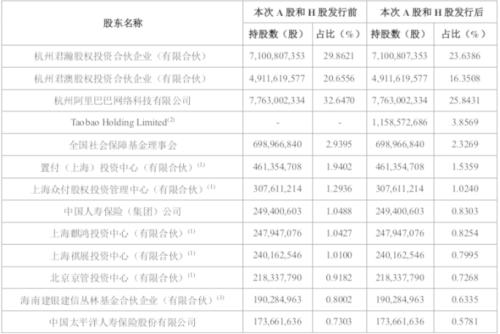 马云终于要来A股了！蚂蚁或成全球最大IPO，员工持股平台占股40%，核心营收数据、技术家底首次亮相