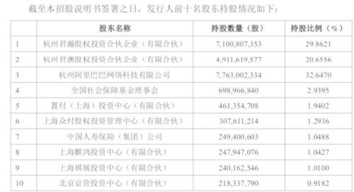 马云终于要来A股了！蚂蚁或成全球最大IPO，员工持股平台占股40%，核心营收数据、技术家底首次亮相