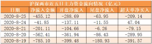 【25日资金路线图】主力资金净流出455亿元 龙虎榜机构抢筹12股