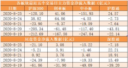 【25日资金路线图】主力资金净流出455亿元 龙虎榜机构抢筹12股