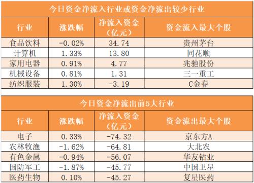 【25日资金路线图】主力资金净流出455亿元 龙虎榜机构抢筹12股