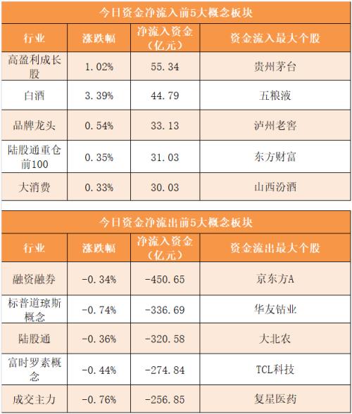 【25日资金路线图】主力资金净流出455亿元 龙虎榜机构抢筹12股