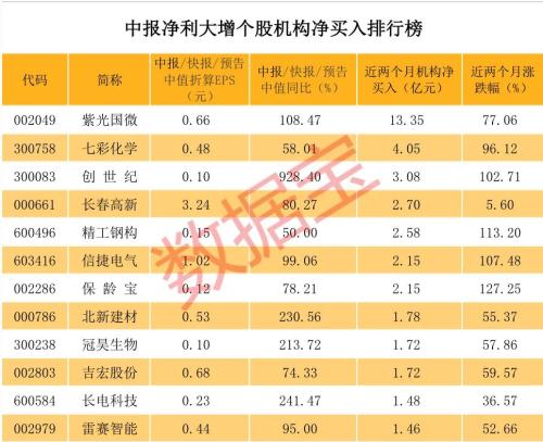 机构、股东抢筹的业绩暴增股名单来了，芯片概念龙头获券商扎堆上调目标价