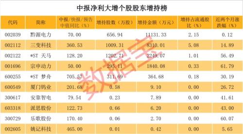 机构、股东抢筹的业绩暴增股名单来了，芯片概念龙头获券商扎堆上调目标价