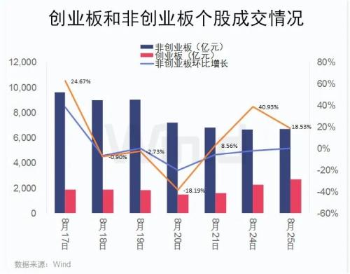 市场分化明显，改革红利创业板一枝独秀！后期A股要如何走？