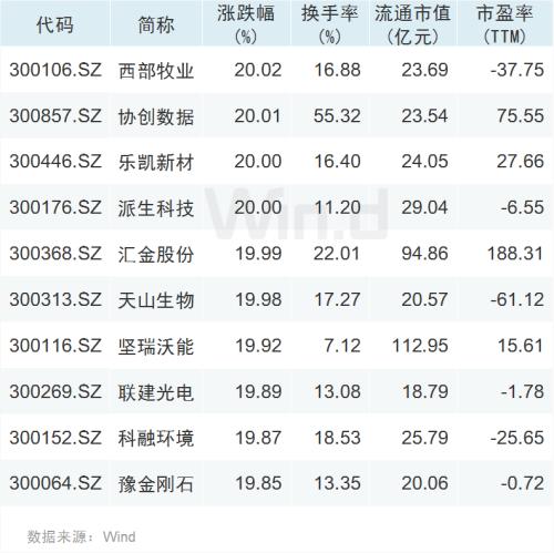 市场分化明显，改革红利创业板一枝独秀！后期A股要如何走？