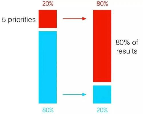 巴菲特时间法则：专注20%的要事 坚决不做剩下80%
