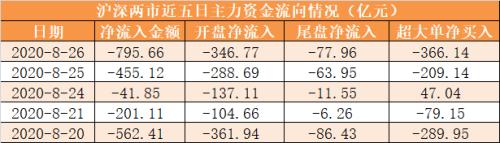 主力资金净流出796亿元 龙虎榜机构抢筹8股