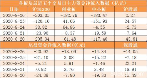 主力资金净流出796亿元 龙虎榜机构抢筹8股