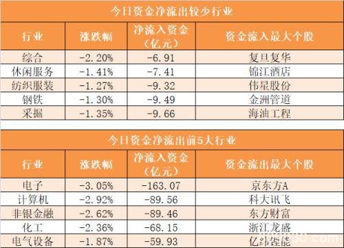 主力资金净流出796亿元 龙虎榜机构抢筹8股