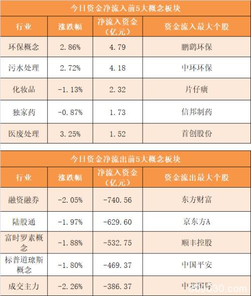 主力资金净流出796亿元 龙虎榜机构抢筹8股