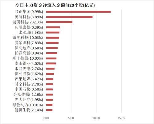 主力资金净流出796亿元 龙虎榜机构抢筹8股