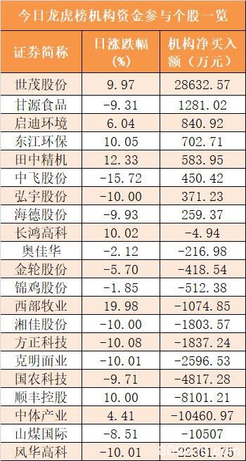主力资金净流出796亿元 龙虎榜机构抢筹8股