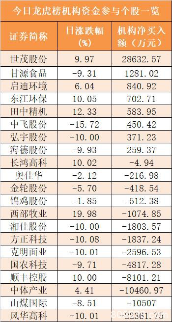 主力资金净流出796亿元 龙虎榜机构抢筹8股