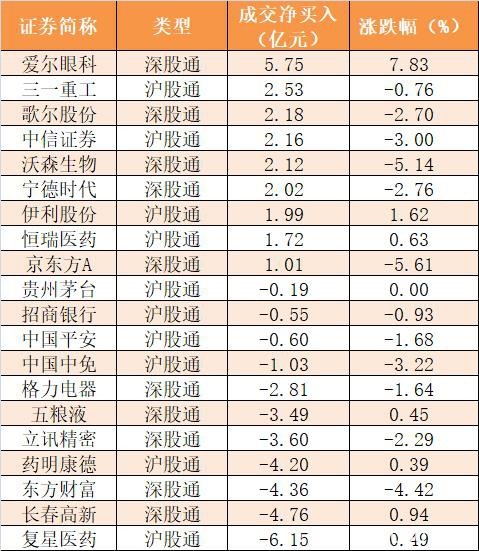 主力资金净流出796亿元 龙虎榜机构抢筹8股