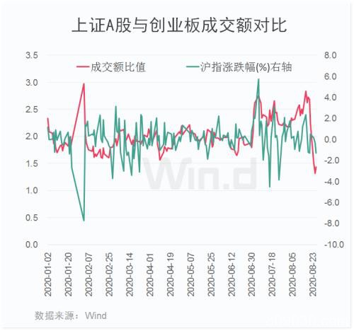 罕见 新股首日被做空！创业板与主板量比还透露出重要信息