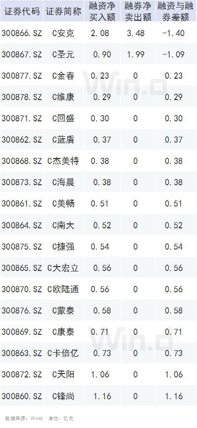 罕见 新股首日被做空！创业板与主板量比还透露出重要信息