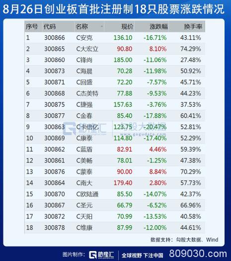 创业板十八罗汉 卒！