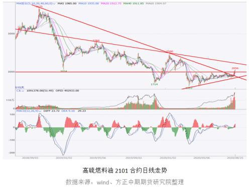 飓风助攻 燃料油或开启新阶段