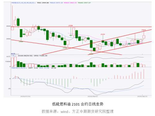 飓风助攻 燃料油或开启新阶段