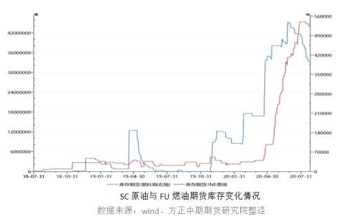 飓风助攻 燃料油或开启新阶段