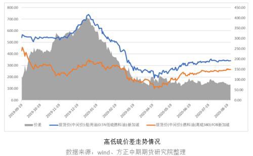 飓风助攻 燃料油或开启新阶段