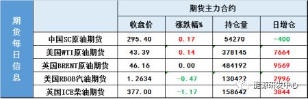 飓风行情叠加库存下滑双涡轮增压！再创新高的油价能走多远？