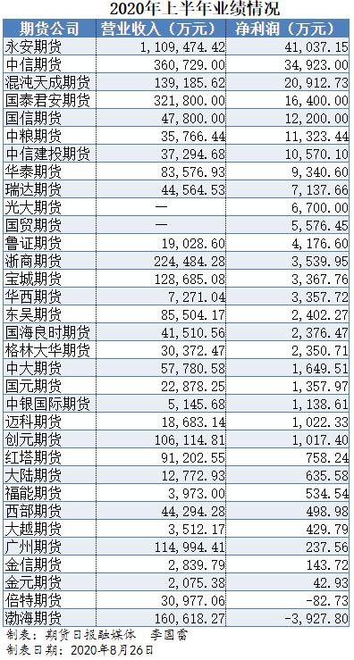 33家期货公司上半年业绩出炉！混沌天成投资股票大赚近3亿元