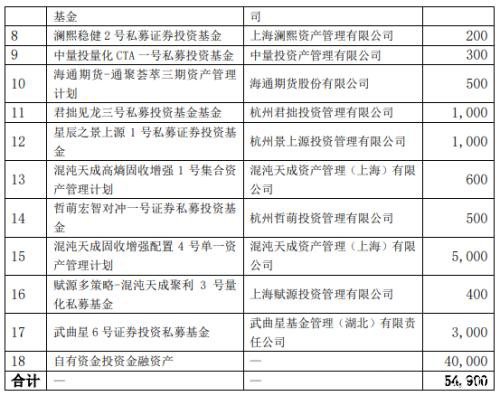 33家期货公司上半年业绩出炉！混沌天成投资股票大赚近3亿元