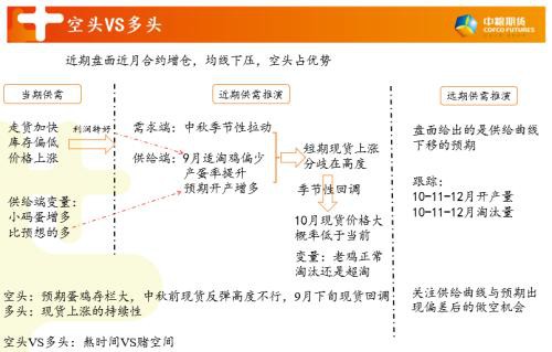 鸡蛋：空头VS多头 熬时间VS赌空间