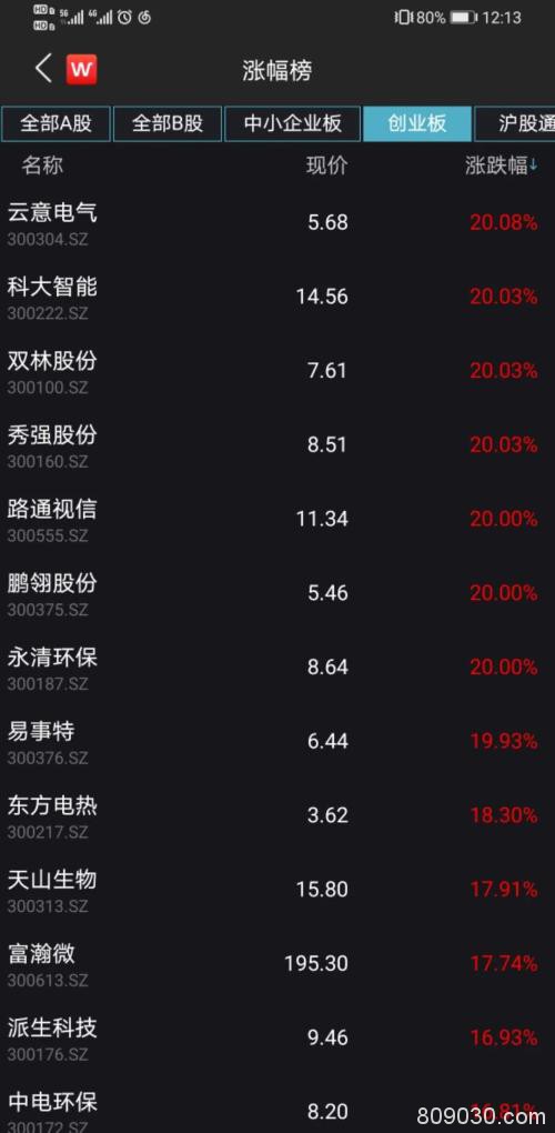 发生了什么？创业板突然狂拉 低价股20%涨停潮，最狠9天狂飙180%！