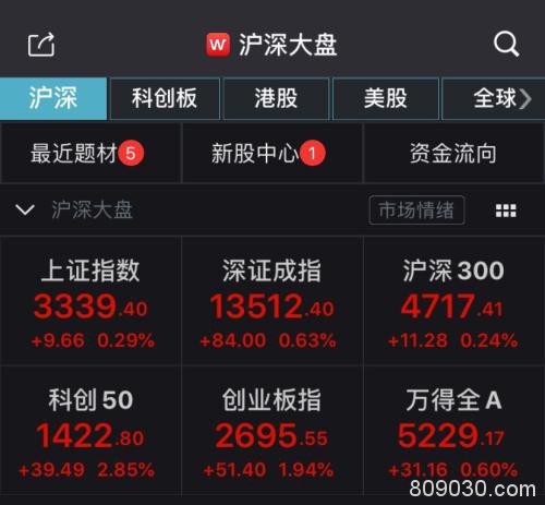 创业板半日涨近2% 大盘反复震荡真“磨人” 汽车板块逆市掀涨停潮