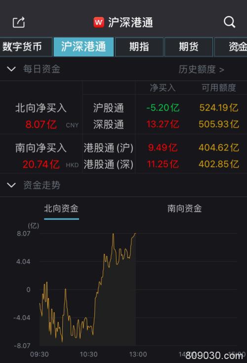 创业板半日涨近2% 大盘反复震荡真“磨人” 汽车板块逆市掀涨停潮