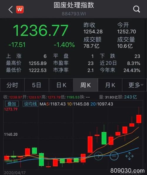 最高罚款500万！最严《固废法》9月1日起实施 这些股票连续涨停