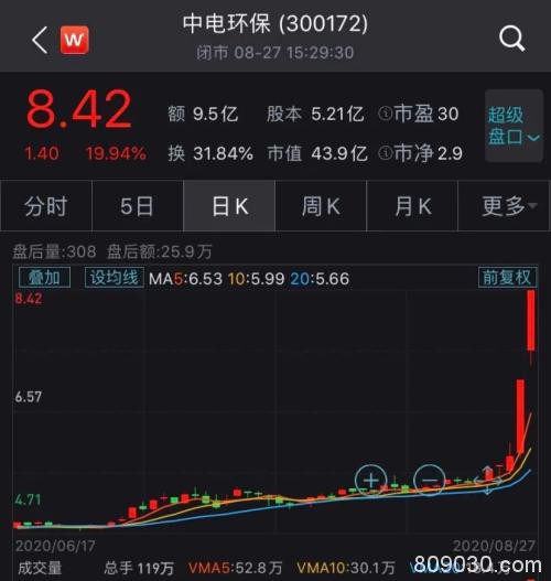 最高罚款500万！最严《固废法》9月1日起实施 这些股票连续涨停