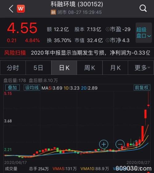 最高罚款500万！最严《固废法》9月1日起实施 这些股票连续涨停