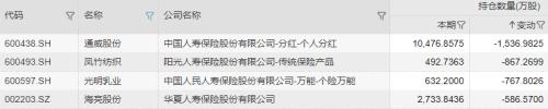 险资加仓名单揭晓！新进88家A股公司十大股东，最近两月高度关注这些公司（附名单）