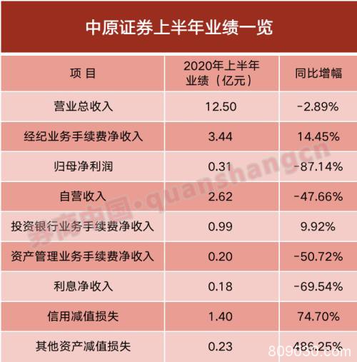 23家上市券商半年报出炉！过半券商净利增超30%，这家却大降近九成，所为何因？