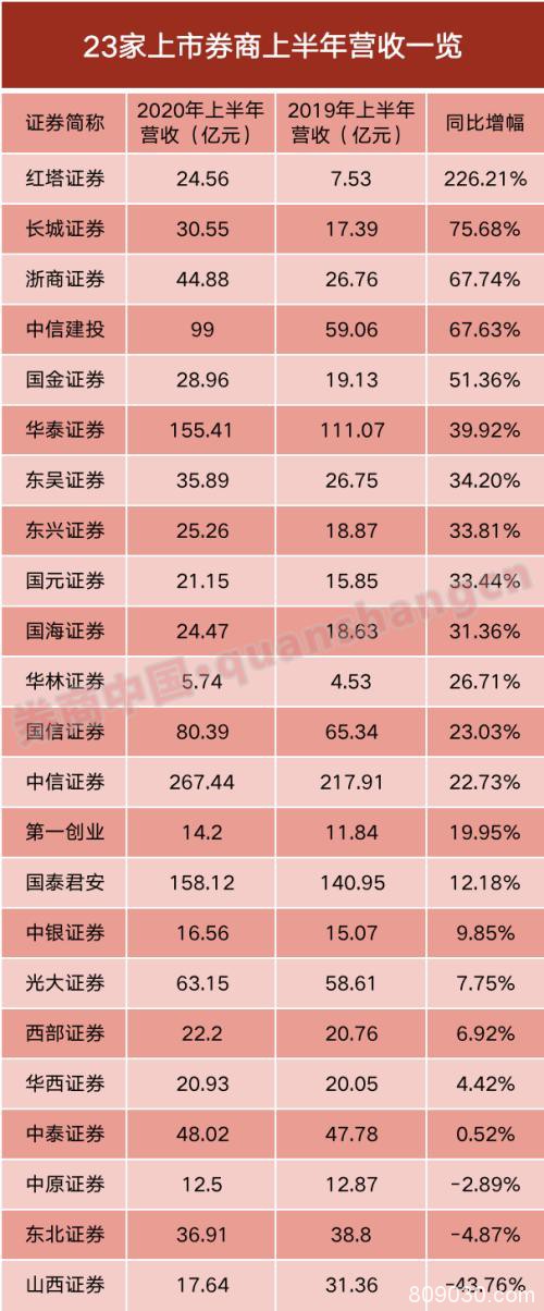 23家上市券商半年报出炉！过半券商净利增超30%，这家却大降近九成，所为何因？