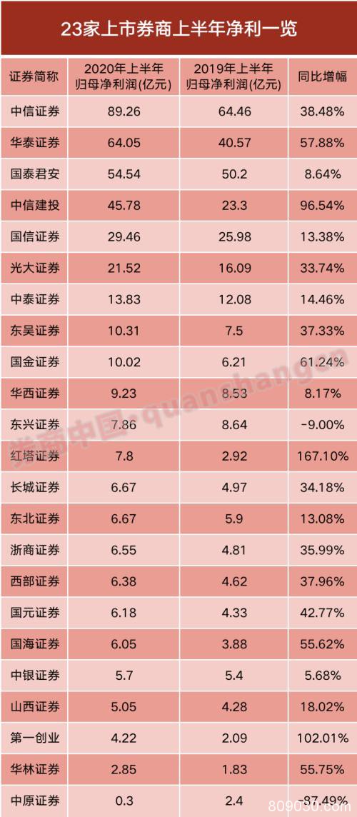 23家上市券商半年报出炉！过半券商净利增超30%，这家却大降近九成，所为何因？