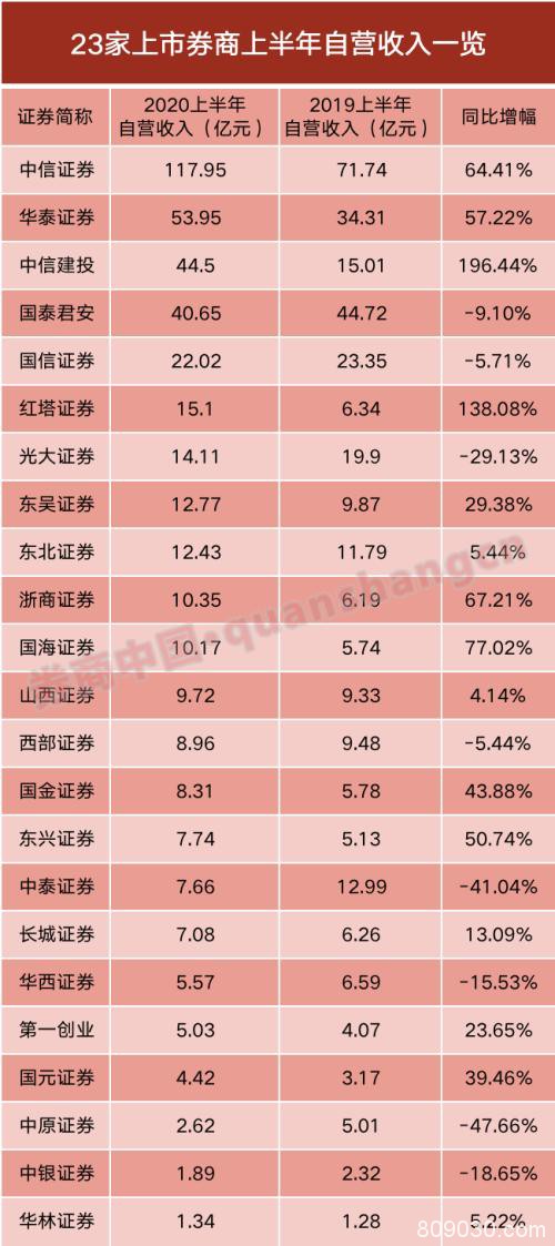 23家上市券商半年报出炉！过半券商净利增超30%，这家却大降近九成，所为何因？