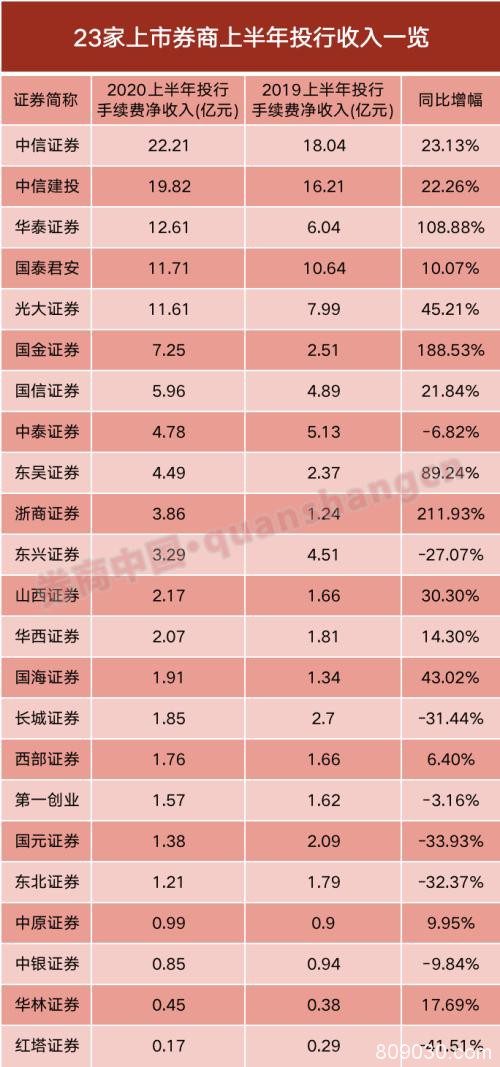 23家上市券商半年报出炉！过半券商净利增超30%，这家却大降近九成，所为何因？