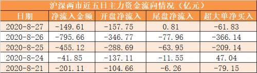 主力资金净流出150亿元 龙虎榜机构抢筹6股