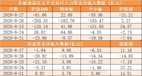 主力资金净流出150亿元 龙虎榜机构抢筹6股