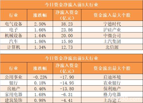 主力资金净流出150亿元 龙虎榜机构抢筹6股