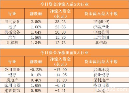 主力资金净流出150亿元 龙虎榜机构抢筹6股