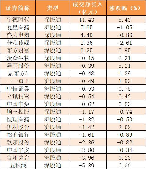 主力资金净流出150亿元 龙虎榜机构抢筹6股