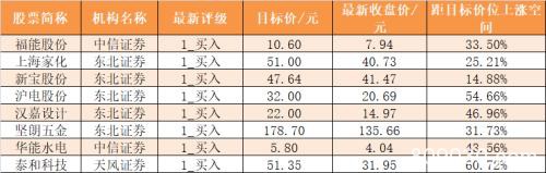 主力资金净流出150亿元 龙虎榜机构抢筹6股