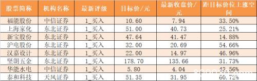 主力资金净流出150亿元 龙虎榜机构抢筹6股